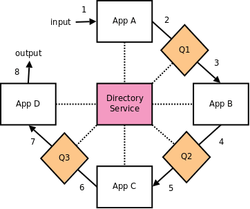 No Broker - Simple Model